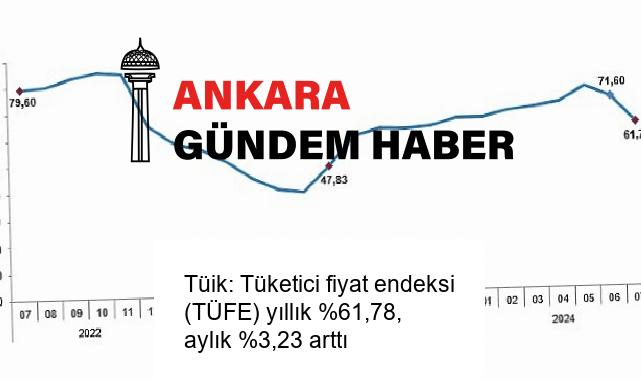 Tüik: Tüketici fiyat endeksi (TÜFE) yıllık %61,78, aylık %3,23 arttı