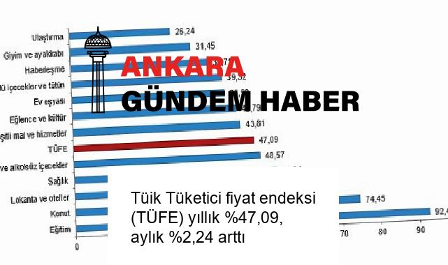 Tüik Tüketici fiyat endeksi (TÜFE) yıllık %47,09, aylık %2,24 arttı